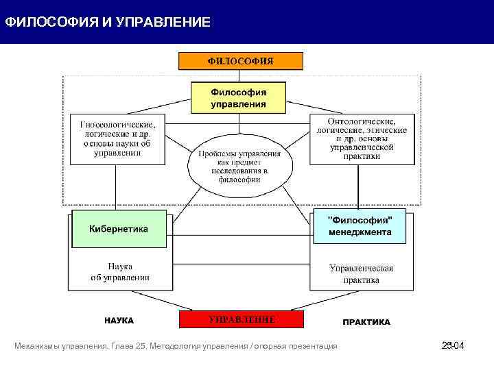 ФИЛОСОФИЯ И УПРАВЛЕНИЕ Механизмы управления. Глава 25. Методология управления / опорная презентация 25104 