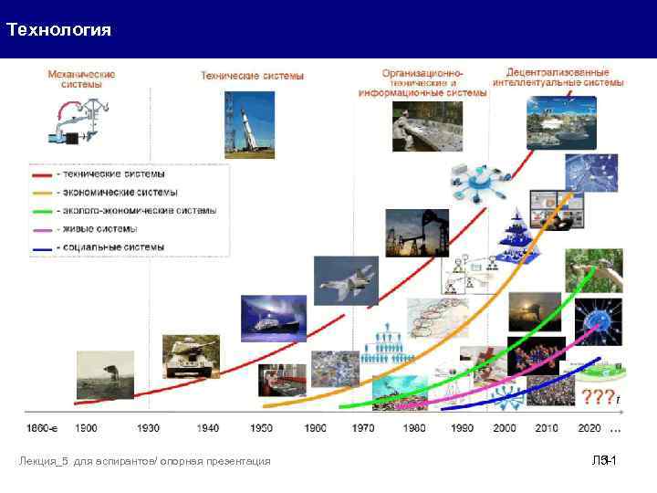 Технология Лекция_5 для аспирантов/ опорная презентация Л 511 