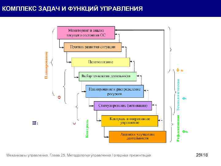 КОМПЛЕКС ЗАДАЧ И ФУНКЦИЙ УПРАВЛЕНИЯ Механизмы управления. Глава 25. Методология управления / опорная презентация