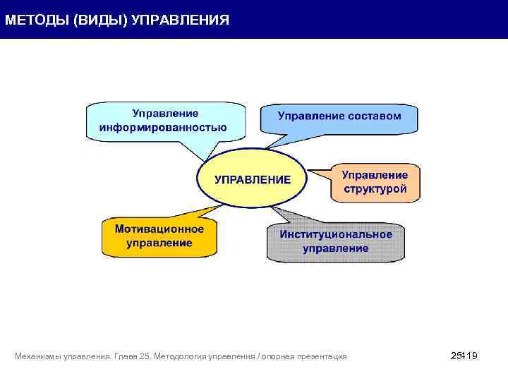 МЕТОДЫ (ВИДЫ) УПРАВЛЕНИЯ Механизмы управления. Глава 25. Методология управления / опорная презентация 25119 