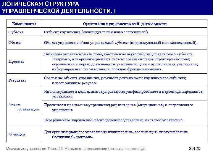 ЛОГИЧЕСКАЯ СТРУКТУРА УПРАВЛЕНЧЕСКОЙ ДЕЯТЕЛЬНОСТИ. I Компоненты Организация управленческой деятельности Субъект управления (индивидуальный или коллективный).