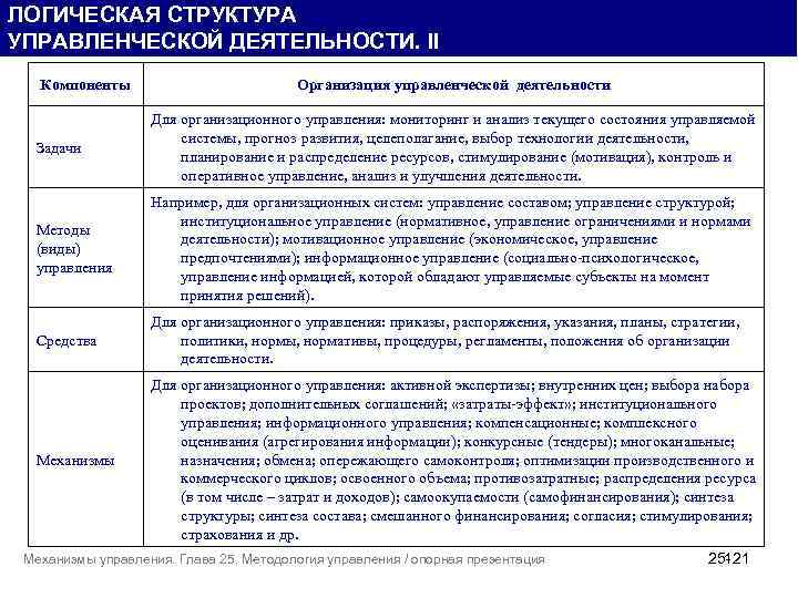 ЛОГИЧЕСКАЯ СТРУКТУРА УПРАВЛЕНЧЕСКОЙ ДЕЯТЕЛЬНОСТИ. II Компоненты Организация управленческой деятельности Задачи Для организационного управления: мониторинг