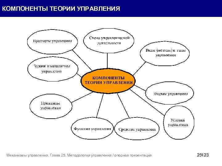 КОМПОНЕНТЫ ТЕОРИИ УПРАВЛЕНИЯ Механизмы управления. Глава 25. Методология управления / опорная презентация 25123 