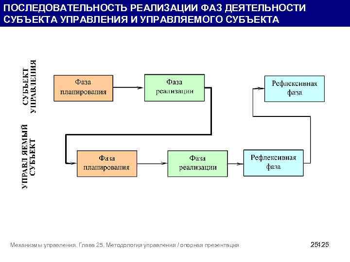 ПОСЛЕДОВАТЕЛЬНОСТЬ РЕАЛИЗАЦИИ ФАЗ ДЕЯТЕЛЬНОСТИ СУБЪЕКТА УПРАВЛЕНИЯ И УПРАВЛЯЕМОГО СУБЪЕКТА Механизмы управления. Глава 25. Методология