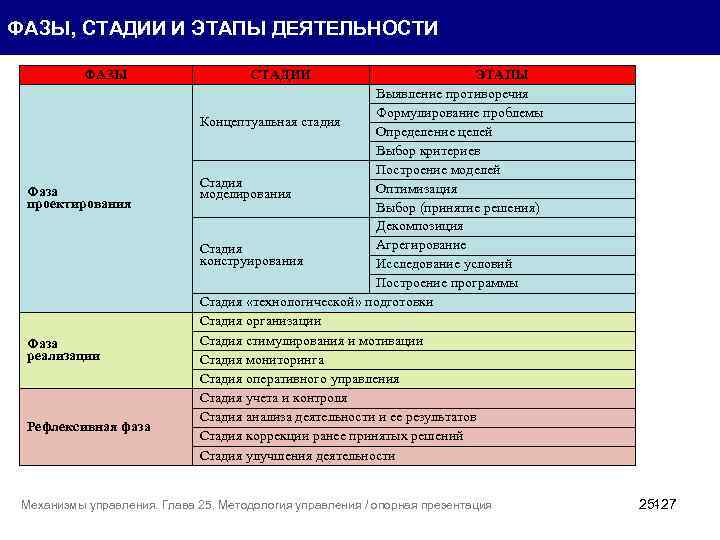 ФАЗЫ, СТАДИИ И ЭТАПЫ ДЕЯТЕЛЬНОСТИ ФАЗЫ Фаза проектирования Фаза реализации Рефлексивная фаза СТАДИИ ЭТАПЫ