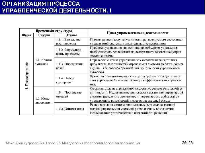 ОРГАНИЗАЦИЯ ПРОЦЕССА УПРАВЛЕНЧЕСКОЙ ДЕЯТЕЛЬНОСТИ. I Механизмы управления. Глава 25. Методология управления / опорная презентация