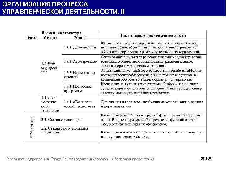 ОРГАНИЗАЦИЯ ПРОЦЕССА УПРАВЛЕНЧЕСКОЙ ДЕЯТЕЛЬНОСТИ. II Механизмы управления. Глава 25. Методология управления / опорная презентация