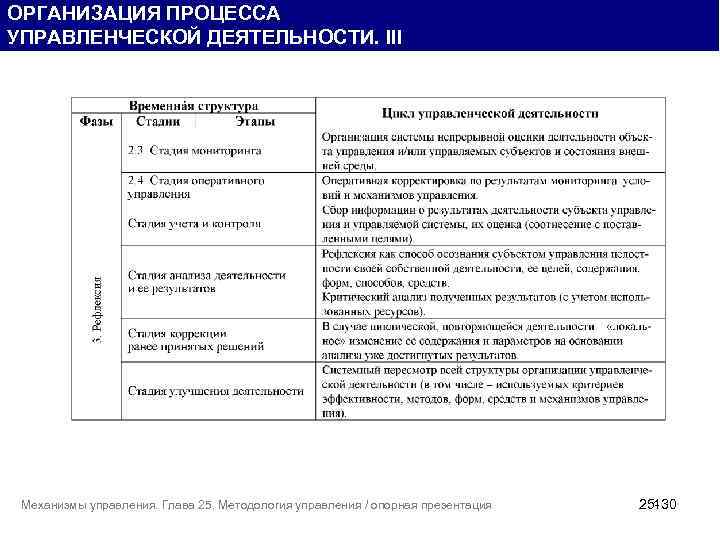 ОРГАНИЗАЦИЯ ПРОЦЕССА УПРАВЛЕНЧЕСКОЙ ДЕЯТЕЛЬНОСТИ. III Механизмы управления. Глава 25. Методология управления / опорная презентация