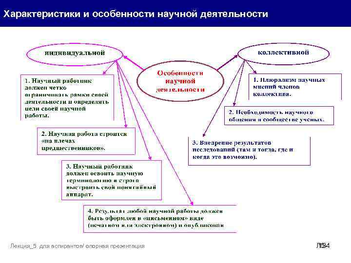 Характеристики и особенности научной деятельности Лекция_5 для аспирантов/ опорная презентация Л 5134 