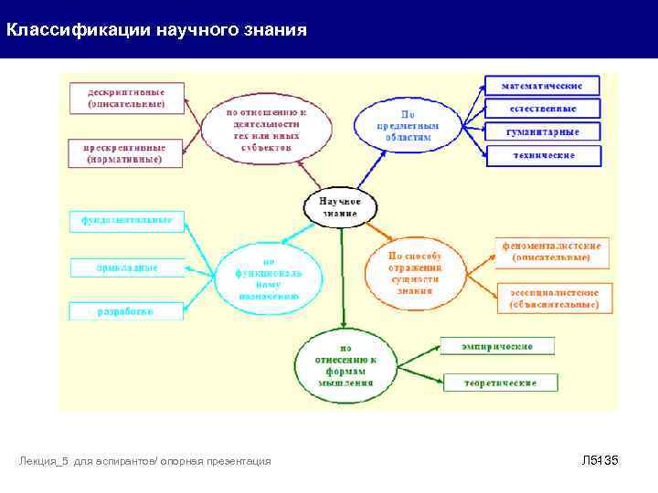 Классификации научного знания Лекция_5 для аспирантов/ опорная презентация Л 5135 