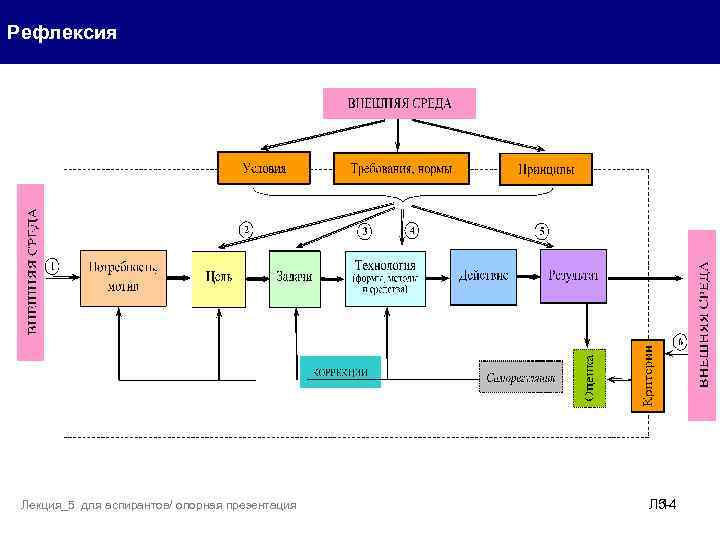 Рефлексия Лекция_5 для аспирантов/ опорная презентация Л 514 