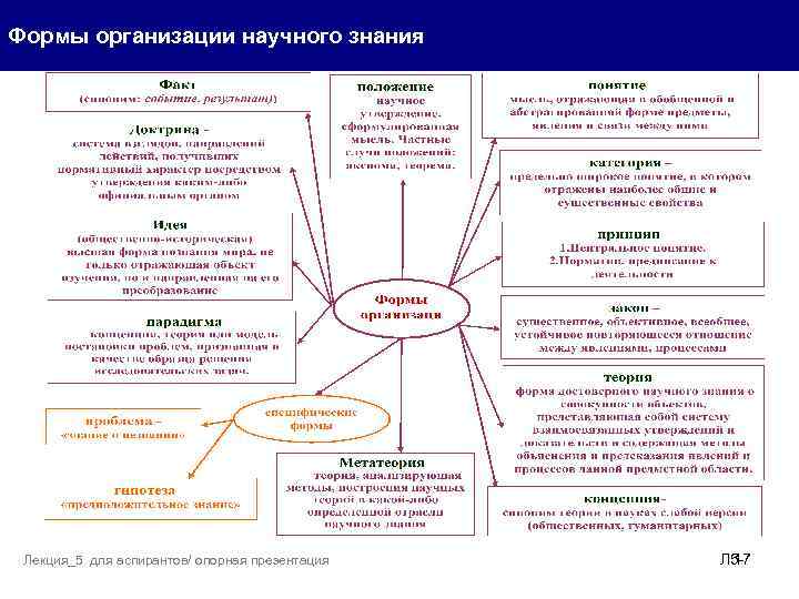 Формы организации научного знания Лекция_5 для аспирантов/ опорная презентация Л 517 