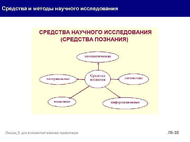 Средства и методы научного исследования Лекция_5 для аспирантов/ опорная презентация Л 5 - 33