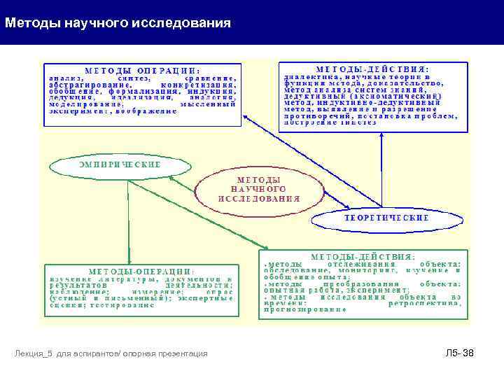 Методы научного исследования Лекция_5 для аспирантов/ опорная презентация Л 5 - 38 