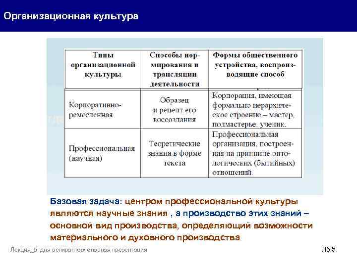 Организационная культура Базовая задача: центром профессиональной культуры являются научные знания , а производство этих