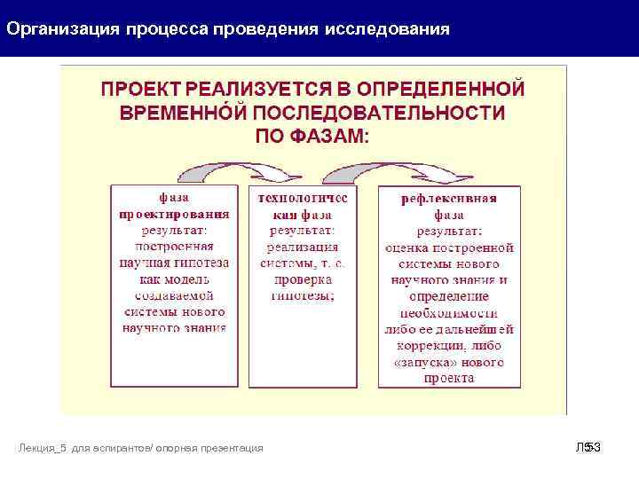 Организация процесса проведения исследования Лекция_5 для аспирантов/ опорная презентация Л 553 