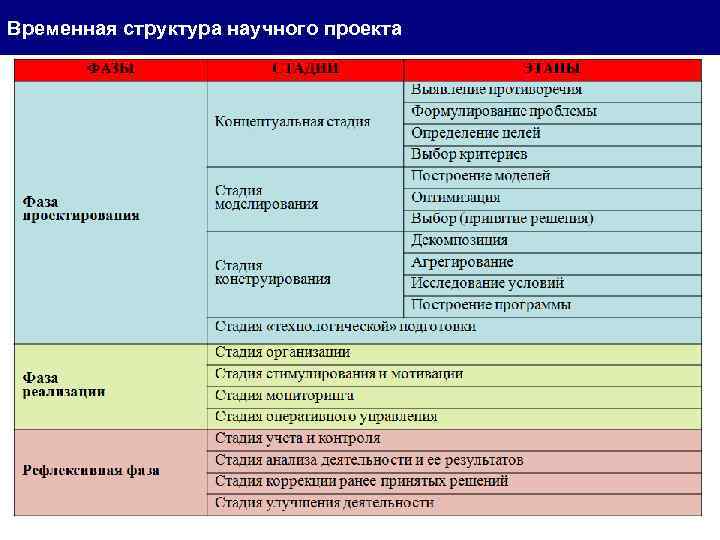 Временная структура научного проекта Лекция_5 для аспирантов/ опорная презентация Л 555 