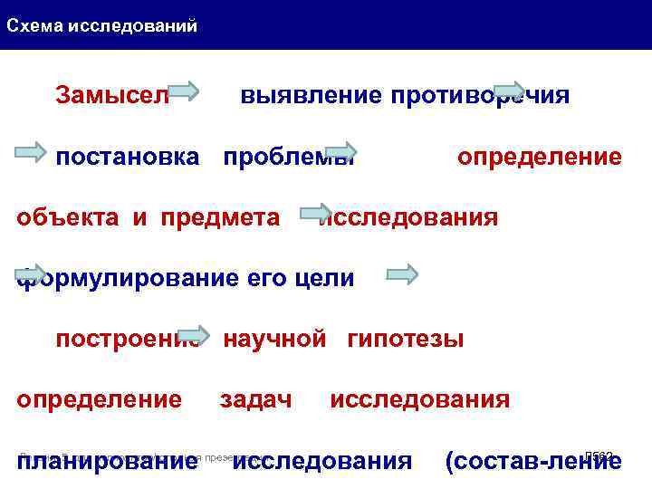 Схема исследований Замысел выявление противоречия постановка проблемы определение объекта и предмета исследования формулирование его