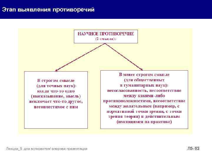 Этап выявления противоречий Лекция_5 для аспирантов/ опорная презентация Л 5 - 63 