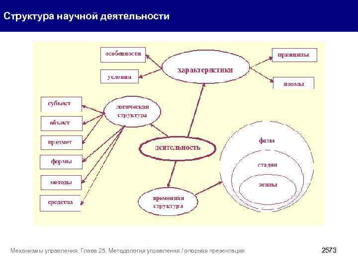 Структура научной деятельности Механизмы управления. Глава 25. Методология управления / опорная презентация 2573 