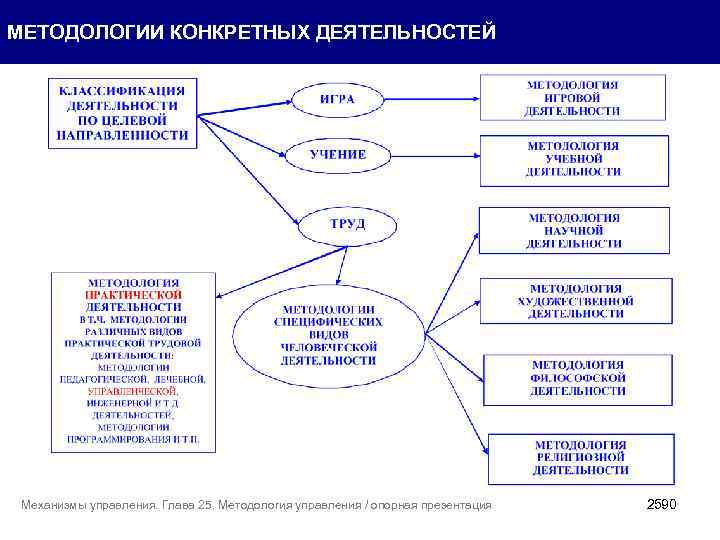 МЕТОДОЛОГИИ КОНКРЕТНЫХ ДЕЯТЕЛЬНОСТЕЙ Механизмы управления. Глава 25. Методология управления / опорная презентация 2590 