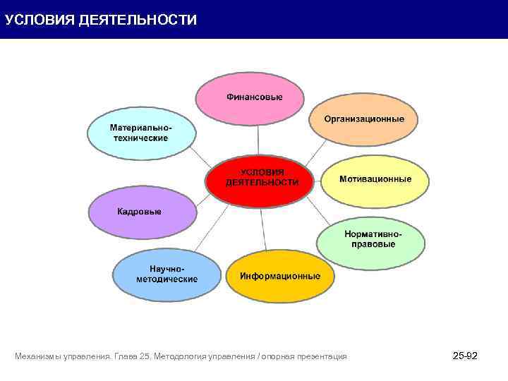 УСЛОВИЯ ДЕЯТЕЛЬНОСТИ Механизмы управления. Глава 25. Методология управления / опорная презентация 25 -92 