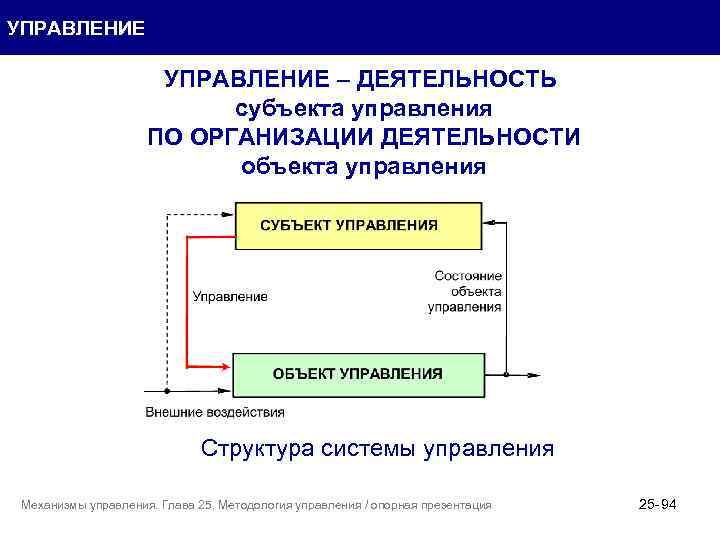 УПРАВЛЕНИЕ – ДЕЯТЕЛЬНОСТЬ субъекта управления ПО ОРГАНИЗАЦИИ ДЕЯТЕЛЬНОСТИ объекта управления Структура системы управления Механизмы