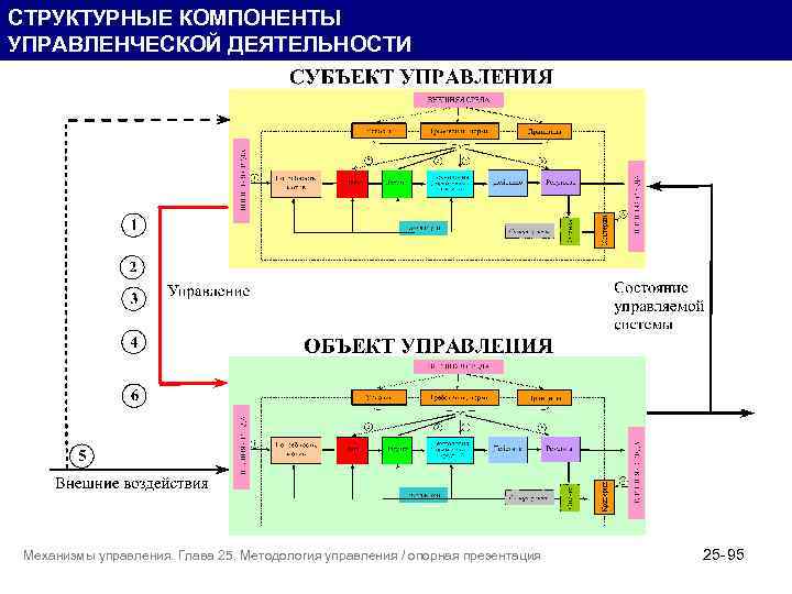 СТРУКТУРНЫЕ КОМПОНЕНТЫ УПРАВЛЕНЧЕСКОЙ ДЕЯТЕЛЬНОСТИ Механизмы управления. Глава 25. Методология управления / опорная презентация 25