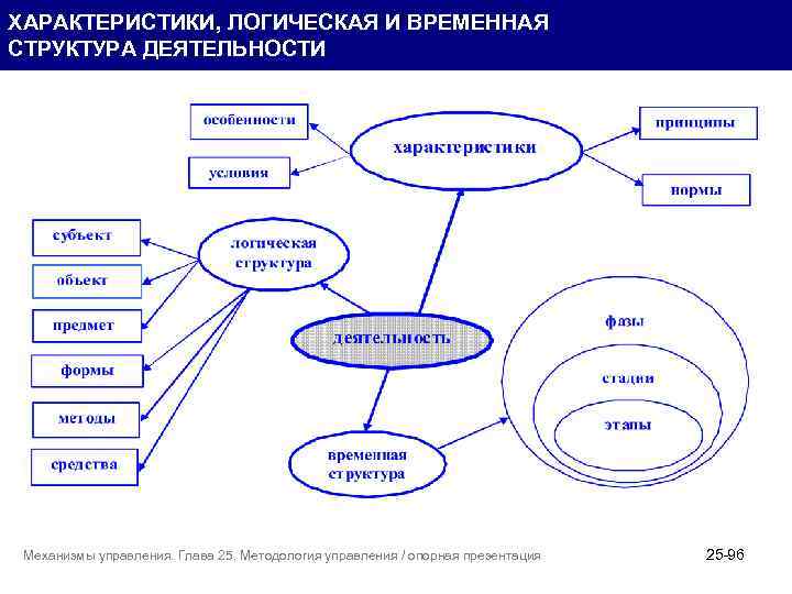 ХАРАКТЕРИСТИКИ, ЛОГИЧЕСКАЯ И ВРЕМЕННАЯ СТРУКТУРА ДЕЯТЕЛЬНОСТИ Механизмы управления. Глава 25. Методология управления / опорная