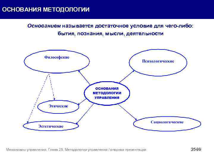 ОСНОВАНИЯ МЕТОДОЛОГИИ Основанием называется достаточное условие для чего-либо: бытия, познания, мысли, деятельности Механизмы управления.