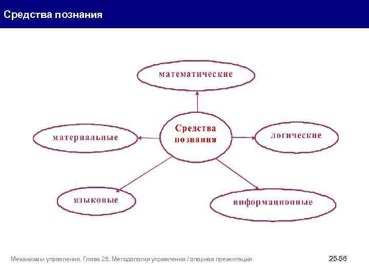 Средства познания Механизмы управления. Глава 25. Методология управления / опорная презентация 25 -56 