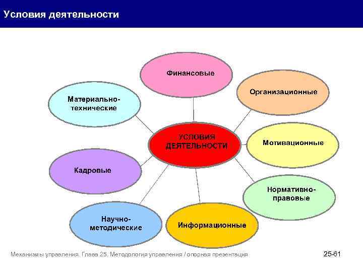 Условия деятельности Механизмы управления. Глава 25. Методология управления / опорная презентация 25 -61 