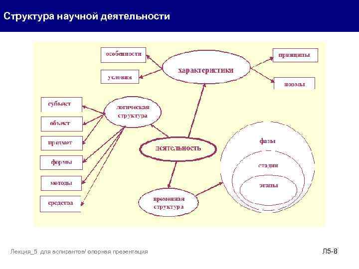 Структура научной деятельности Лекция_5 для аспирантов/ опорная презентация Л 5 - 8 