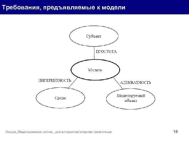 Требования, предъявляемые к модели Лекция_Моделирование систем_ для аспирантов/ опорная презентация 15 