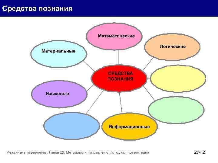Средства познания Механизмы управления. Глава 25. Методология управления / опорная презентация 25 - 2