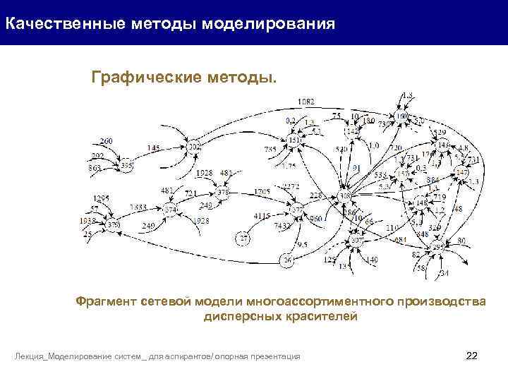 Качественные методы моделирования Графические методы. Фрагмент сетевой модели многоассортиментного производства дисперсных красителей Лекция_Моделирование систем_