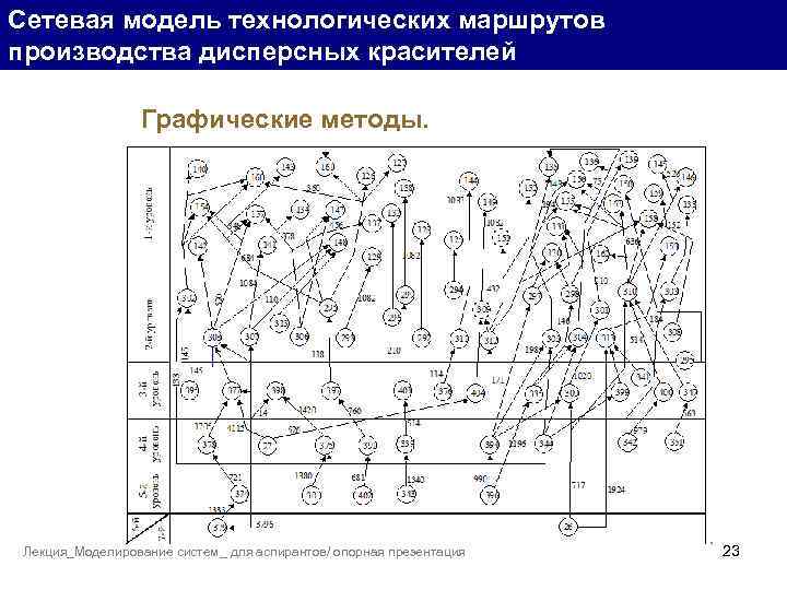 Сетевая модель технологических маршрутов производства дисперсных красителей Графические методы. Лекция_Моделирование систем_ для аспирантов/ опорная