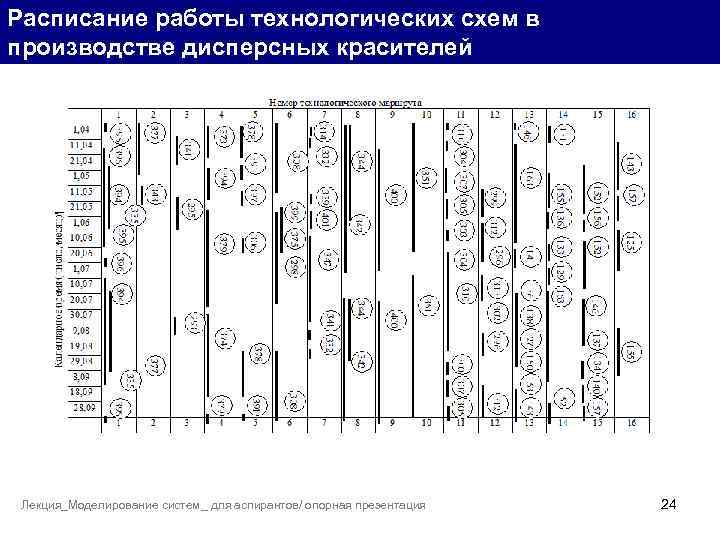 Расписание работы технологических схем в производстве дисперсных красителей Графические методы. Лекция_Моделирование систем_ для аспирантов/