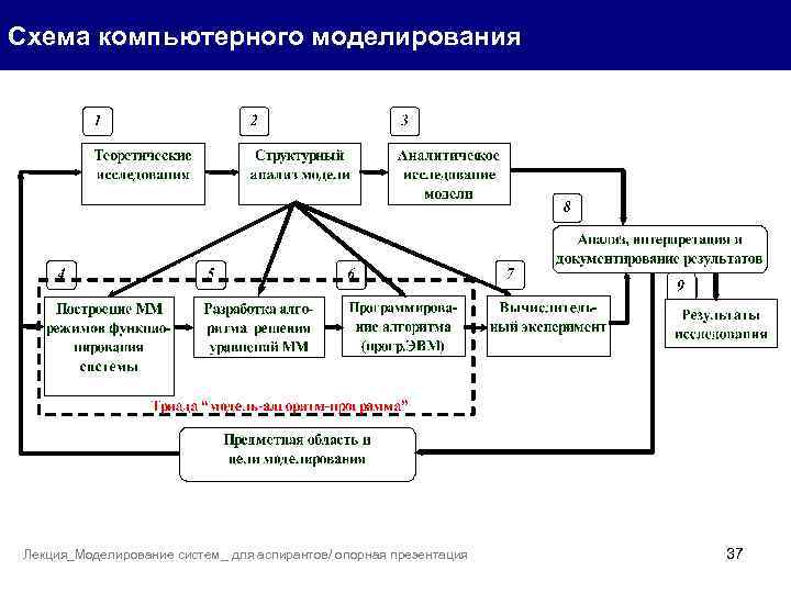Схема компьютерного моделирования Лекция_Моделирование систем_ для аспирантов/ опорная презентация 37 