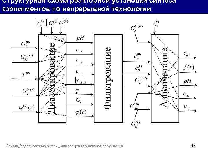 Структурная схема реакторной установки синтеза азопигментов по непрерывной технологии Лекция_Моделирование систем_ для аспирантов/ опорная