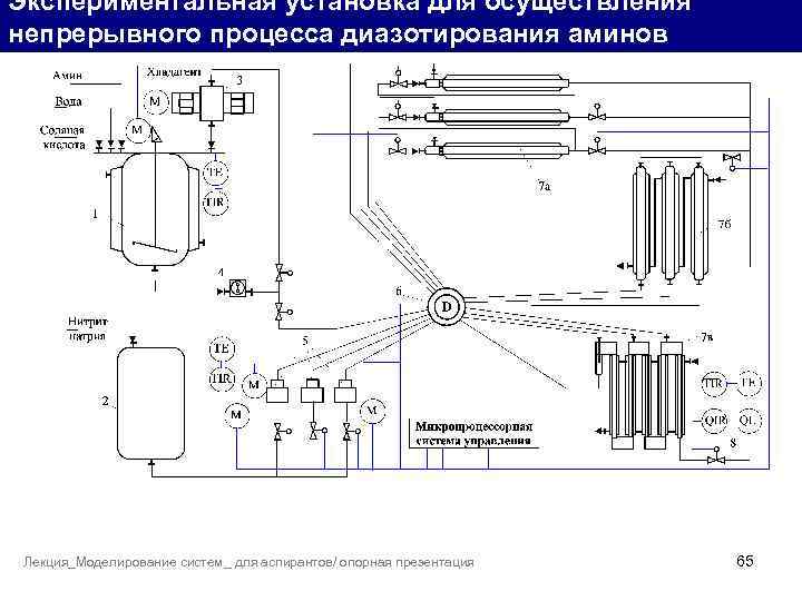 Экспериментальная установка для осуществления непрерывного процесса диазотирования аминов Лекция_Моделирование систем_ для аспирантов/ опорная презентация