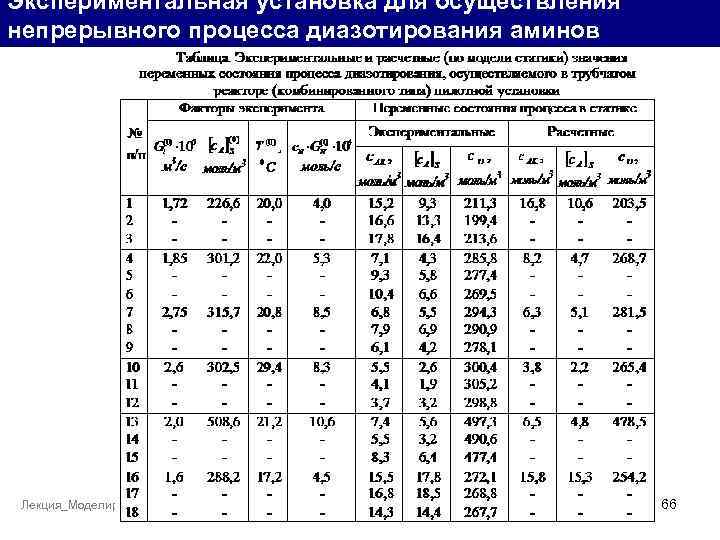 Экспериментальная установка для осуществления непрерывного процесса диазотирования аминов Лекция_Моделирование систем_ для аспирантов/ опорная презентация