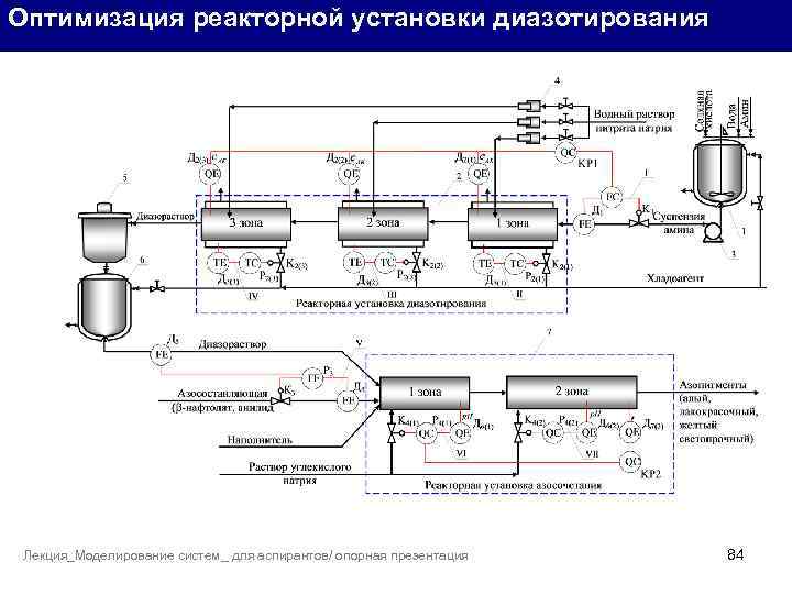 Оптимизация реакторной установки диазотирования Лекция_Моделирование систем_ для аспирантов/ опорная презентация 84 