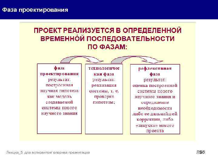 Фаза проектирования Лекция_5 для аспирантов/ опорная презентация Л 585 