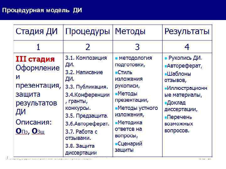 Процедурная модель ДИ Лекция_6 для аспирантов/ опорная презентация Л 8 - 37 