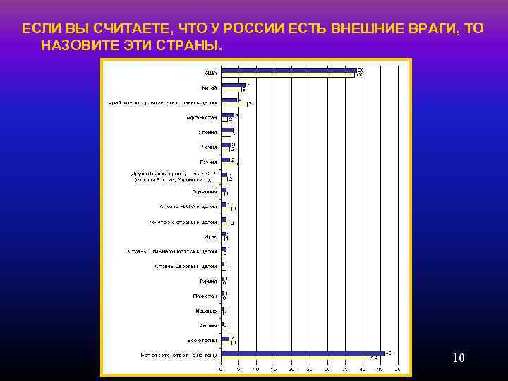ЕСЛИ ВЫ СЧИТАЕТЕ, ЧТО У РОССИИ ЕСТЬ ВНЕШНИЕ ВРАГИ, ТО НАЗОВИТЕ ЭТИ СТРАНЫ. 10