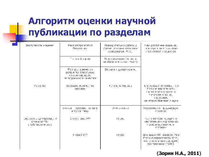 Алгоритм оценки научной публикации по разделам (Зорин Н. А. , 2011) 