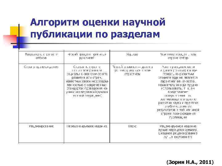 Алгоритм оценки научной публикации по разделам (Зорин Н. А. , 2011) 