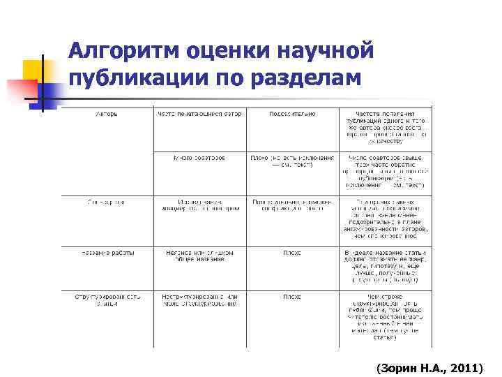 Алгоритм оценки научной публикации по разделам (Зорин Н. А. , 2011) 