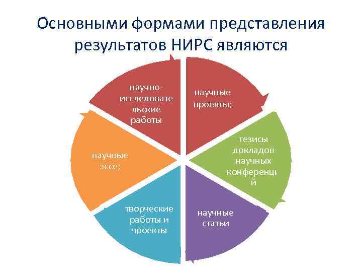 Основными формами представления результатов НИРС являются научноисследовате льские работы научные эссе; творческие работы и